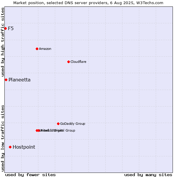 Market position of Hostpoint vs. Planeetta vs. F5
