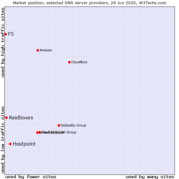 Market position of Hostpoint vs. Raidboxes vs. F5