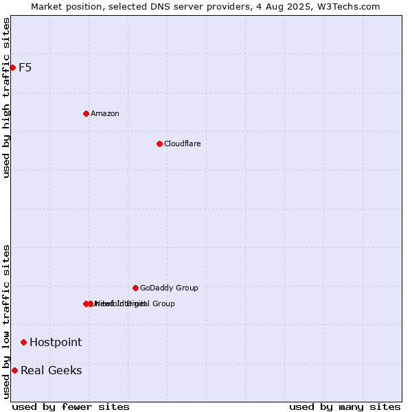 Market position of Hostpoint vs. Real Geeks vs. F5