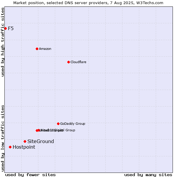 Market position of SiteGround vs. Hostpoint vs. F5