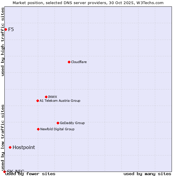 Market position of Hostpoint vs. F5 vs. SK-NIC