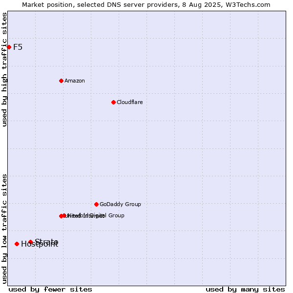 Market position of Strato vs. Hostpoint vs. F5