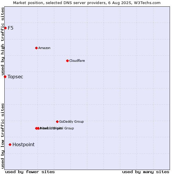 Market position of Hostpoint vs. F5 vs. Topsec