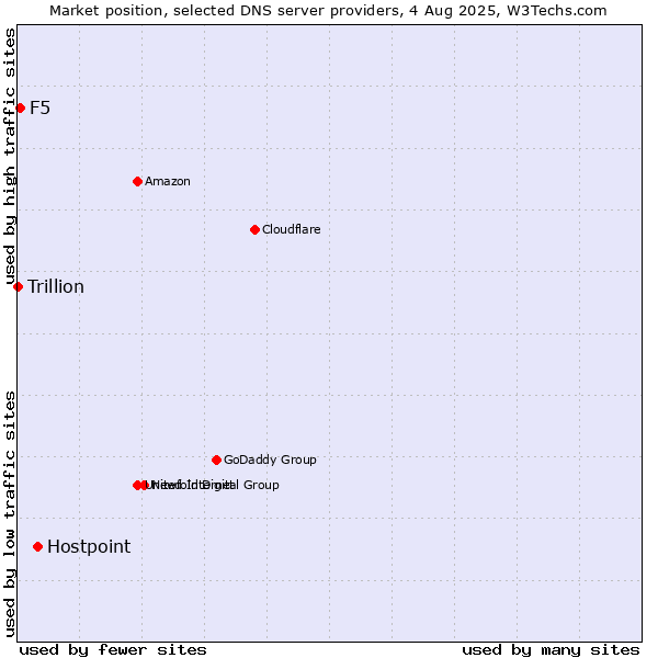 Market position of Hostpoint vs. F5 vs. Trillion