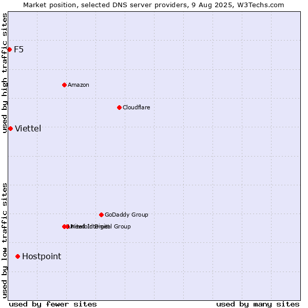 Market position of Hostpoint vs. Viettel vs. F5