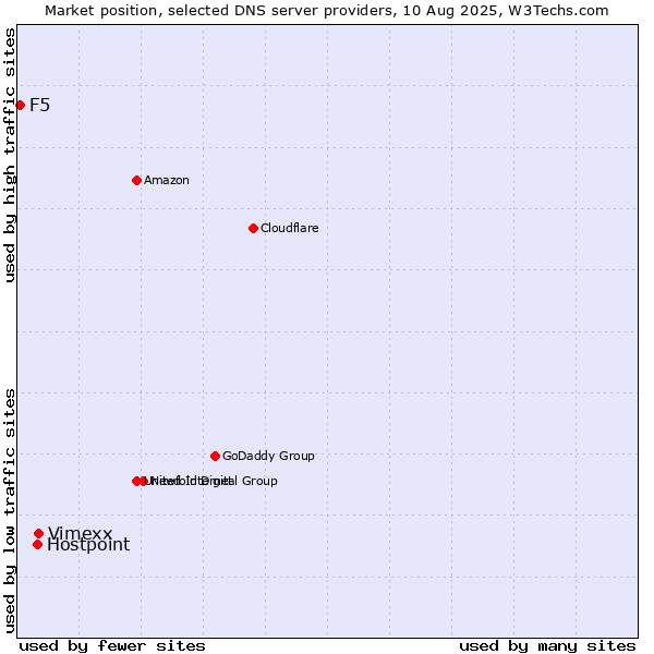 Market position of Vimexx vs. Hostpoint vs. F5