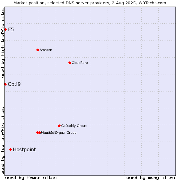 Market position of Hostpoint vs. F5 vs. Opti9