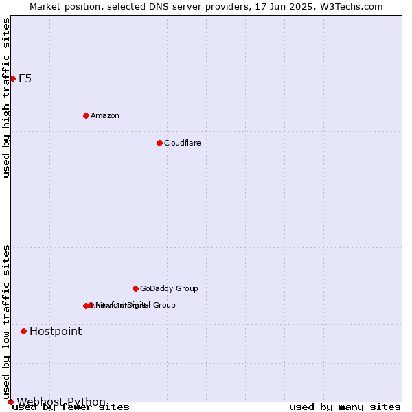 Market position of Hostpoint vs. F5 vs. Webhost Python