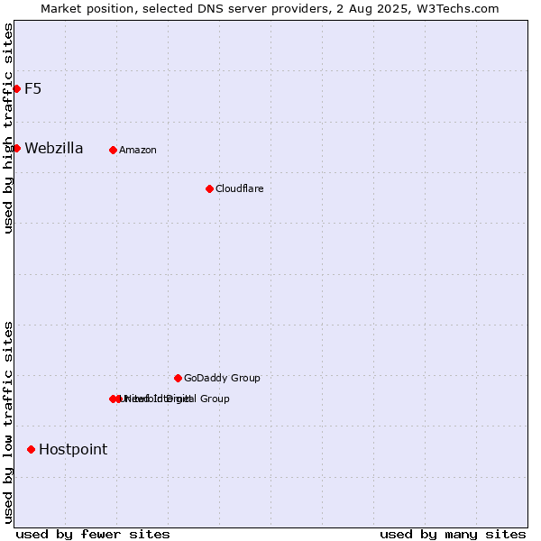 Market position of Hostpoint vs. F5 vs. Webzilla
