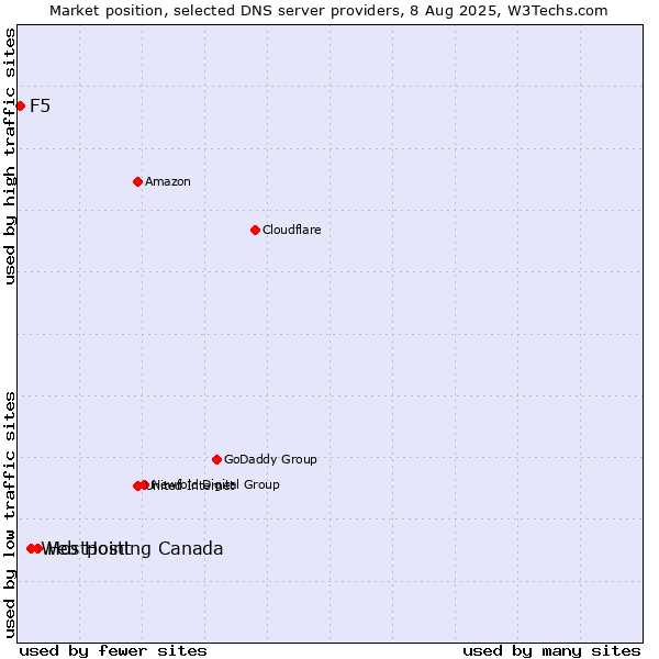 Market position of Hostpoint vs. Web Hosting Canada vs. F5
