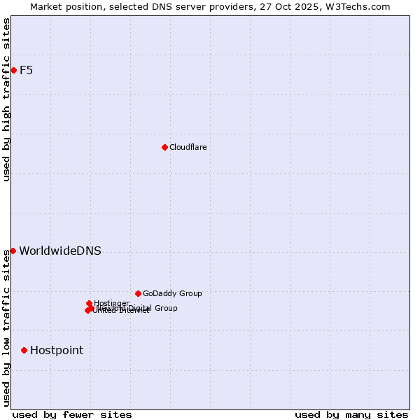 Market position of Hostpoint vs. F5 vs. WorldwideDNS