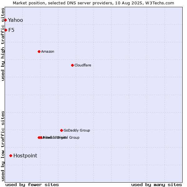 Market position of Hostpoint vs. F5 vs. Yahoo