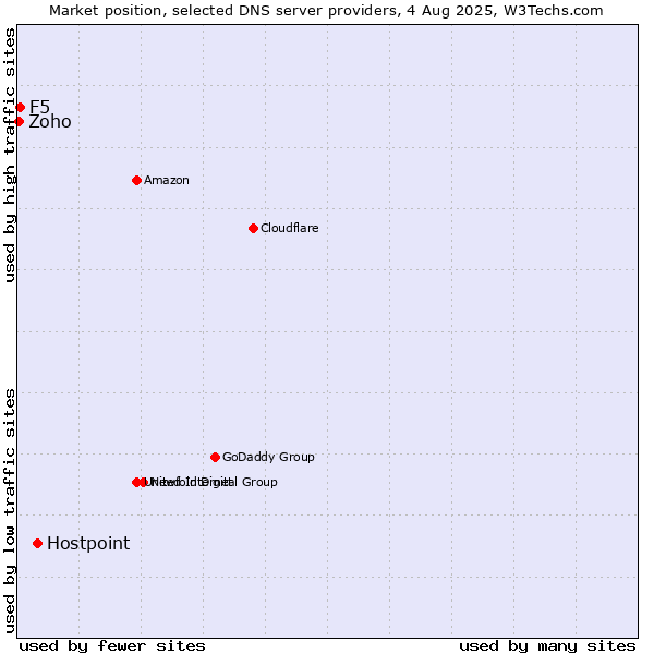 Market position of Hostpoint vs. F5 vs. Zoho