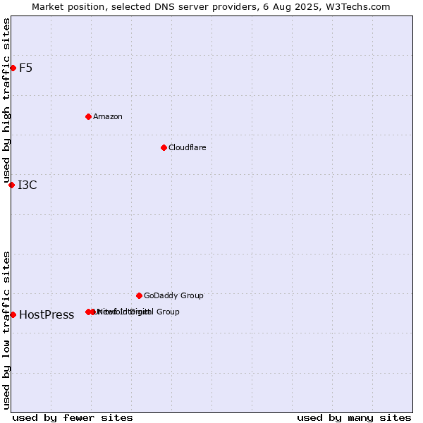 Market position of F5 vs. HostPress vs. I3C