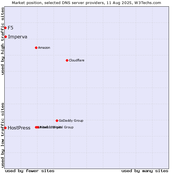 Market position of Imperva vs. F5 vs. HostPress