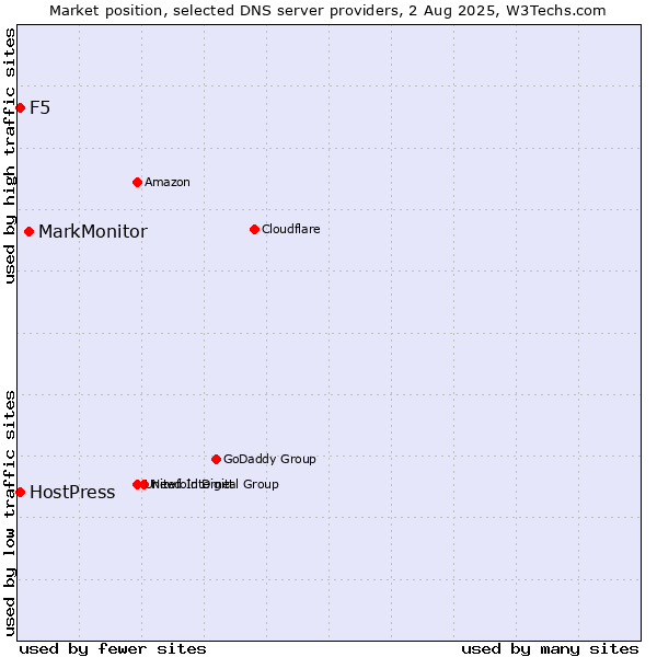 Market position of MarkMonitor vs. F5 vs. HostPress