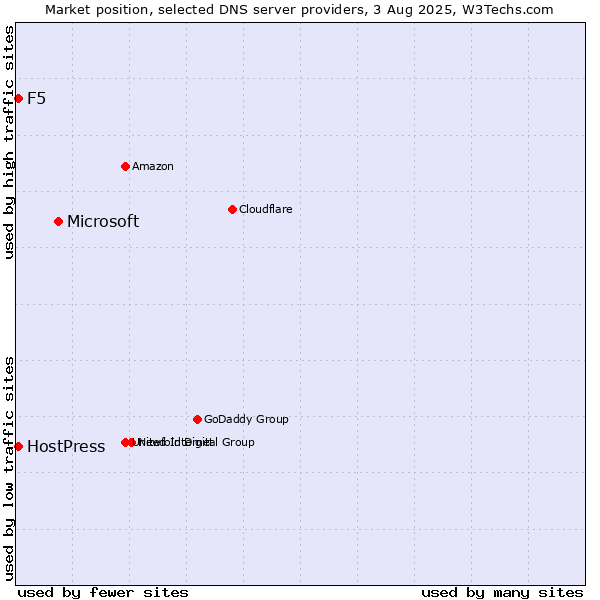 Market position of Microsoft vs. F5 vs. HostPress