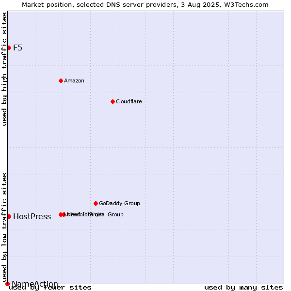Market position of F5 vs. HostPress vs. NameAction
