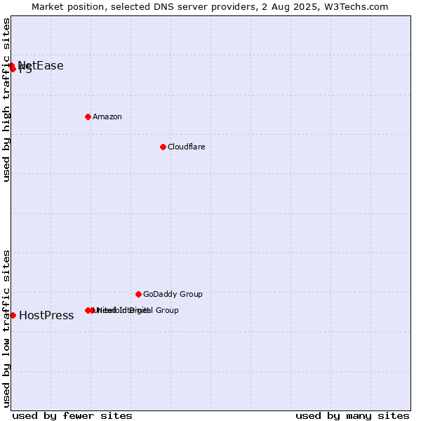 Market position of F5 vs. HostPress vs. NetEase