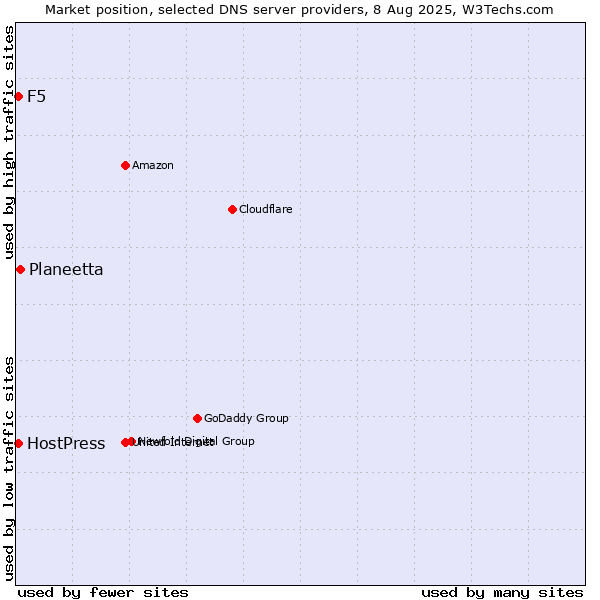 Market position of Planeetta vs. F5 vs. HostPress