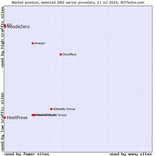 Market position of RcodeZero vs. F5 vs. HostPress