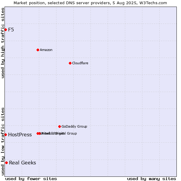 Market position of Real Geeks vs. F5 vs. HostPress