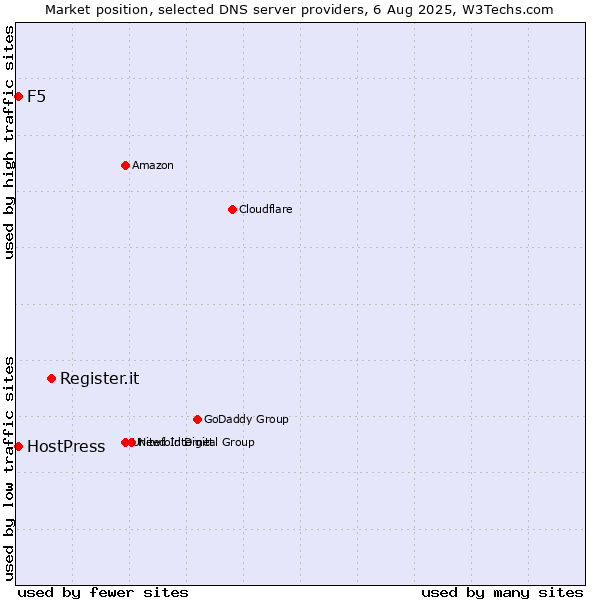 Market position of Register.it vs. F5 vs. HostPress