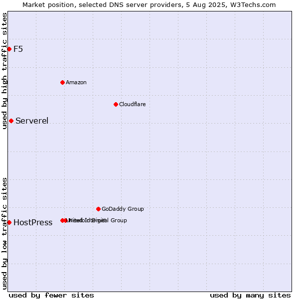 Market position of Serverel vs. F5 vs. HostPress