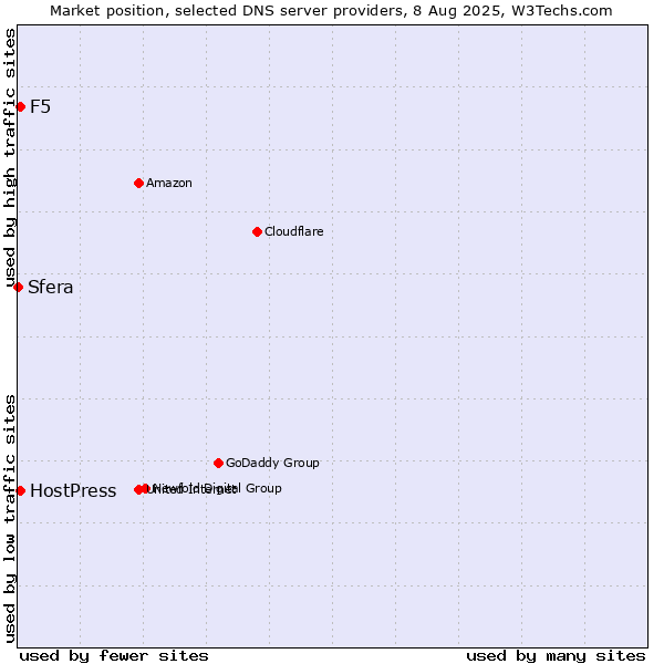 Market position of F5 vs. HostPress vs. Sfera