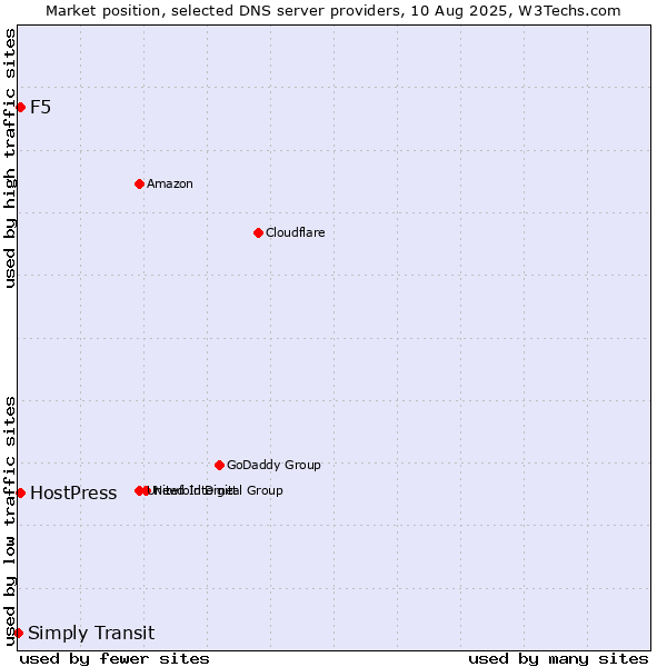 Market position of F5 vs. HostPress vs. Simply Transit