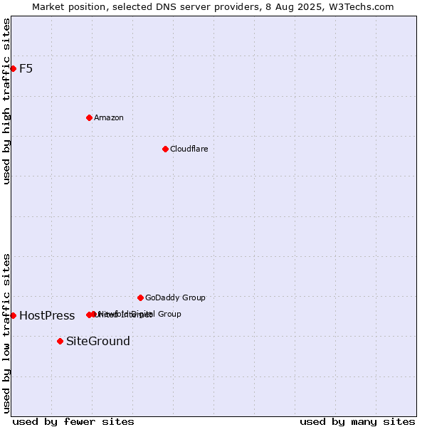 Market position of SiteGround vs. F5 vs. HostPress