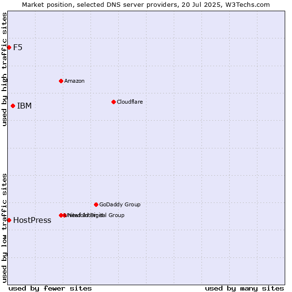 Market position of IBM vs. F5 vs. HostPress