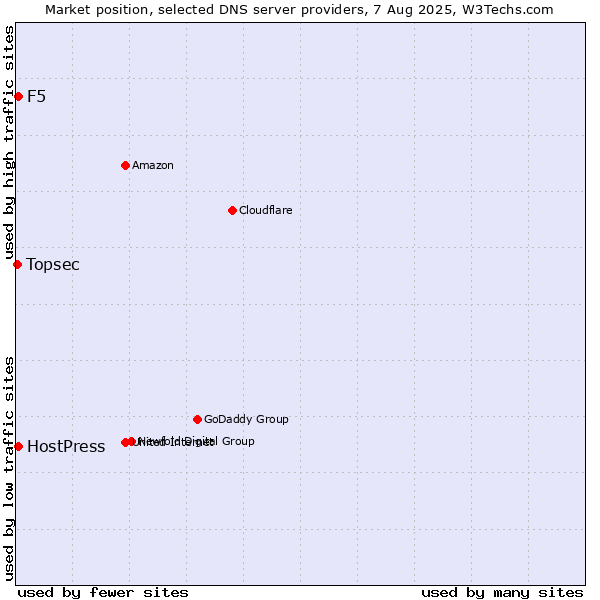 Market position of F5 vs. HostPress vs. Topsec