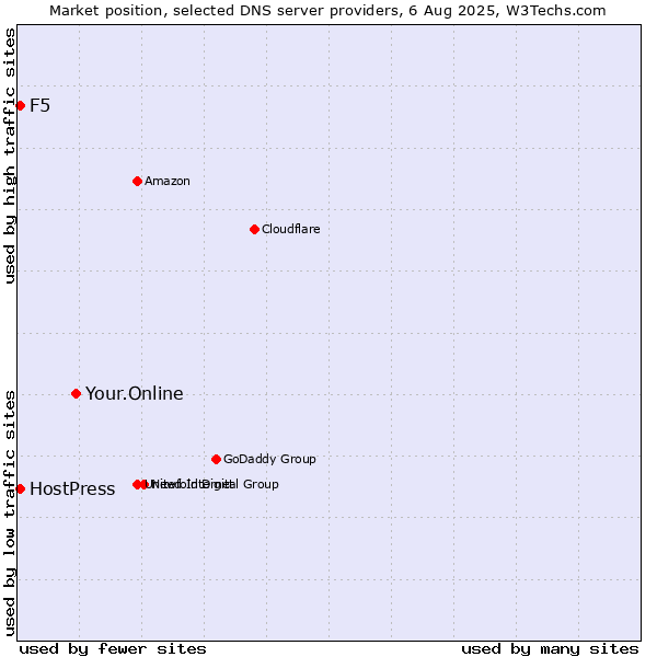 Market position of Your.Online vs. F5 vs. HostPress
