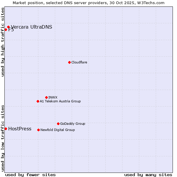 Market position of Vercara UltraDNS vs. HostPress vs. F5