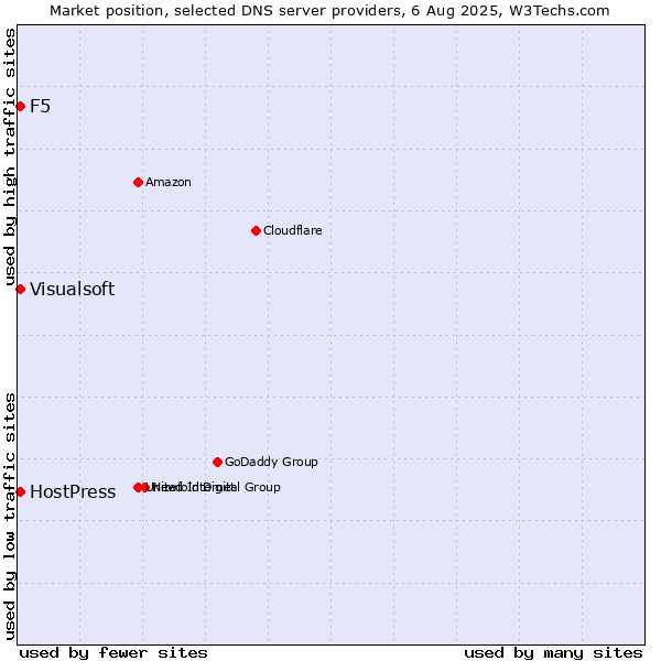Market position of F5 vs. HostPress vs. Visualsoft