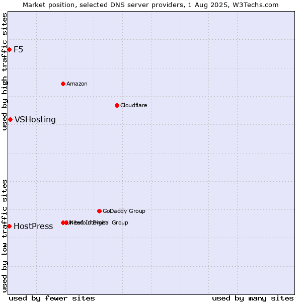 Market position of VSHosting vs. F5 vs. HostPress