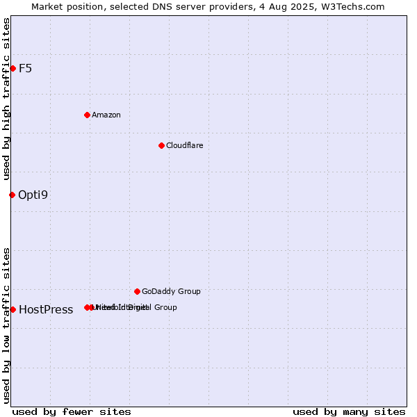 Market position of F5 vs. HostPress vs. Opti9