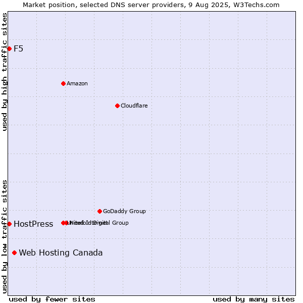 Market position of Web Hosting Canada vs. F5 vs. HostPress