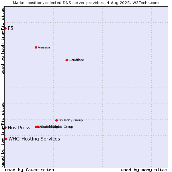Market position of F5 vs. HostPress vs. WHG Hosting Services