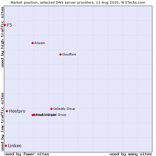 Market position of Hostpro vs. Linkeo vs. F5