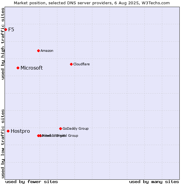Market position of Microsoft vs. Hostpro vs. F5