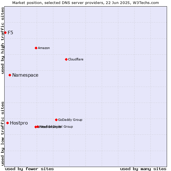 Market position of Namespace vs. Hostpro vs. F5