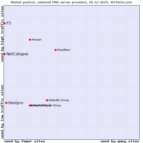 Market position of Hostpro vs. NetCologne vs. F5