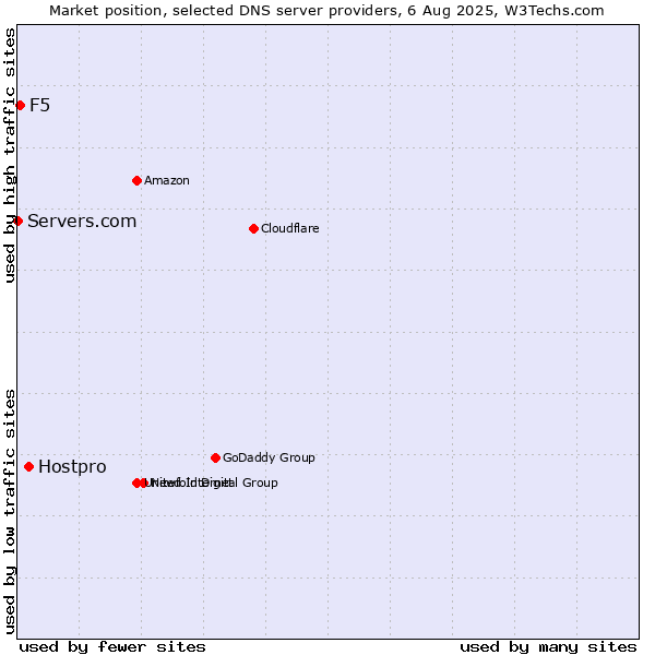 Market position of Hostpro vs. F5 vs. Servers.com
