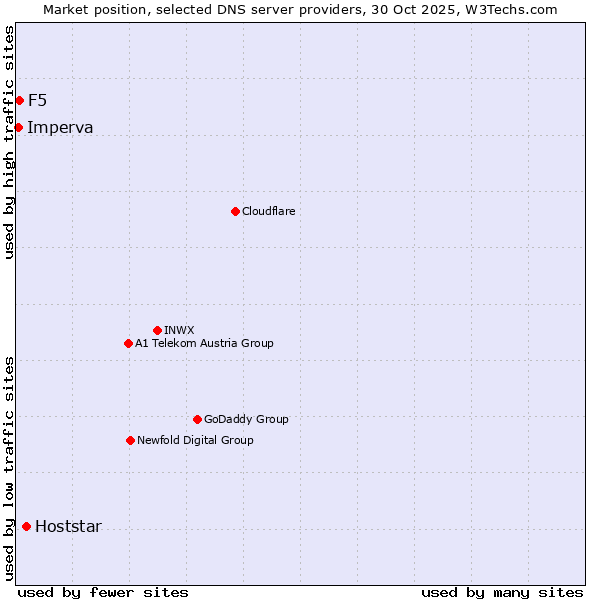 Market position of Hoststar vs. F5 vs. Imperva