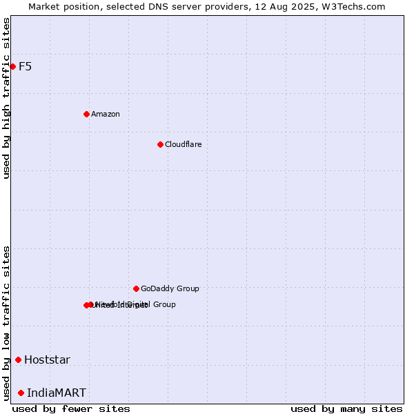 Market position of IndiaMART vs. Hoststar vs. F5
