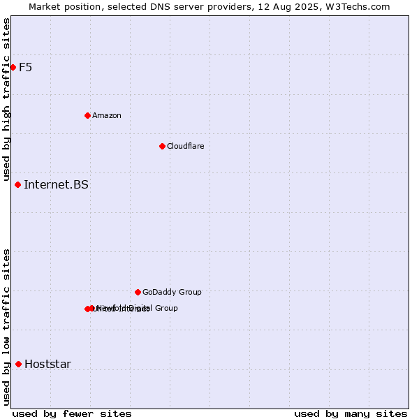 Market position of Hoststar vs. Internet.BS vs. F5
