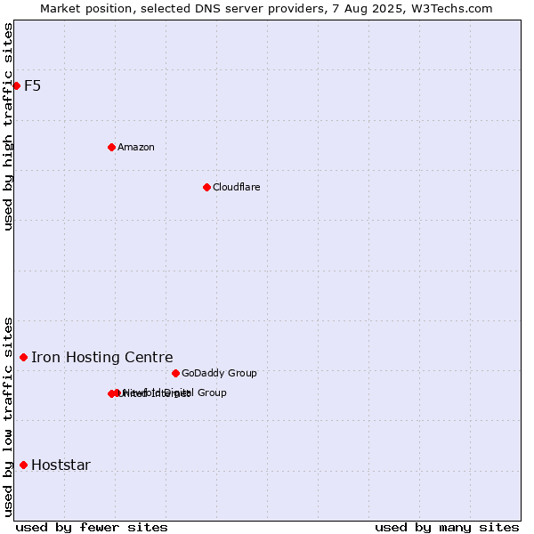 Market position of Iron Hosting Centre vs. Hoststar vs. F5