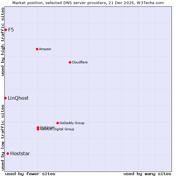Market position of Hoststar vs. F5 vs. LinQhost